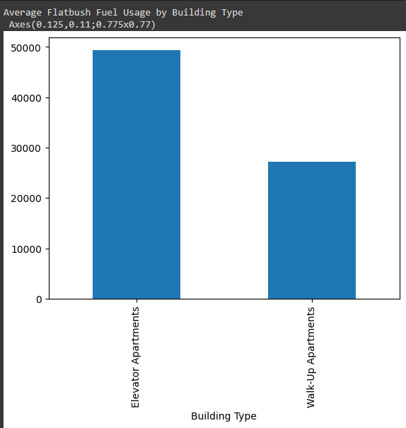 Flatbush Building Type Vs Total Gallons of Fuel Used