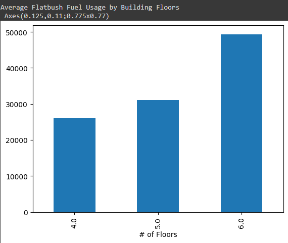 Flatbush Floors Vs Total Gallons of Fuel Used